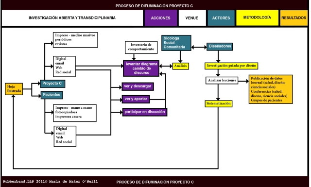 diagrama proceso de difuminasion